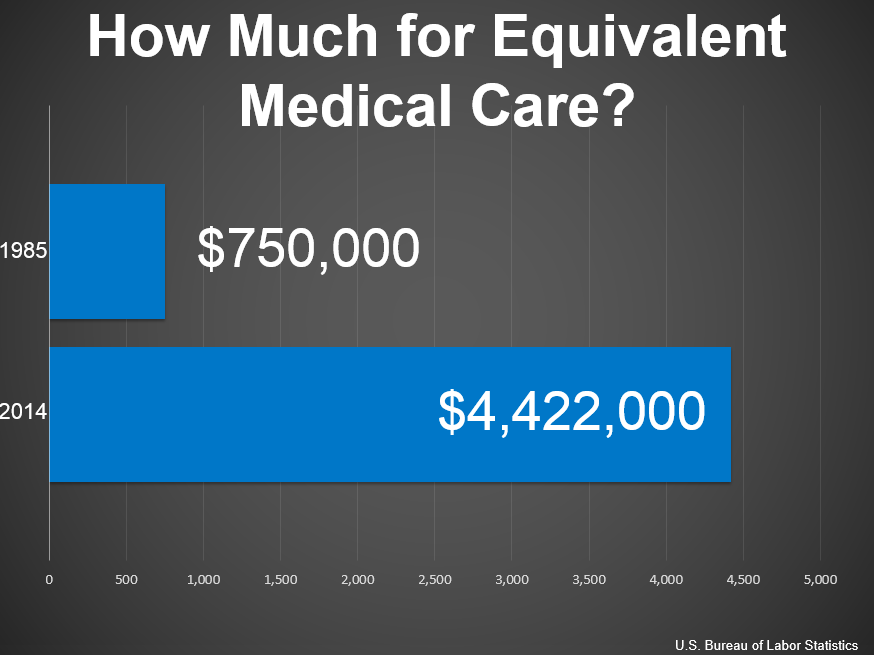 Medical costs have risen at a much faster rate than other goods and services 