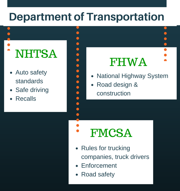 The US Department of Transportation