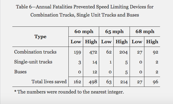 truck crash fatality data-NHTSA-speed limiters debate