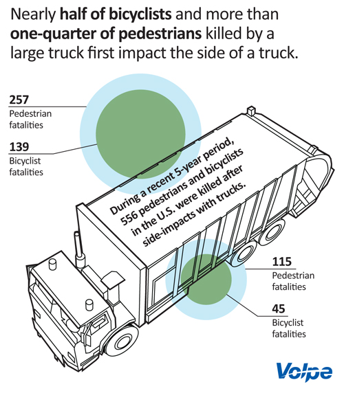 Volpe Truck side guards_crash fatality stats
