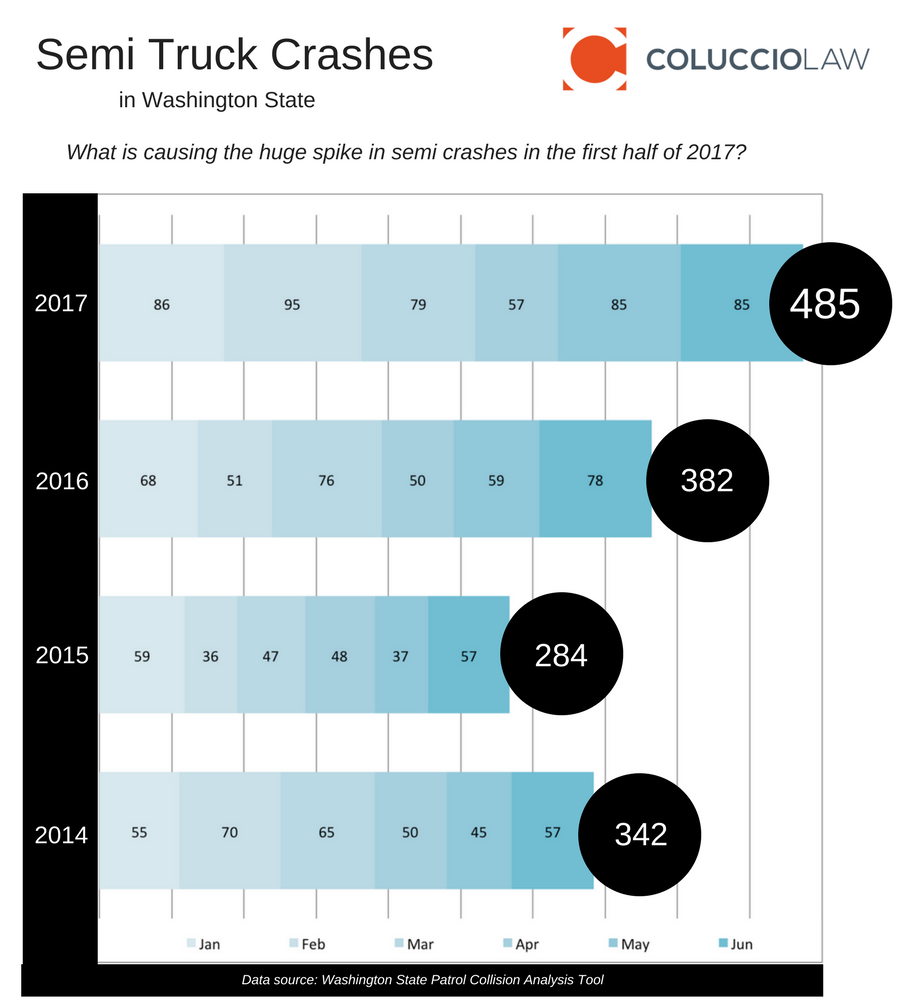 Graph_semi-truck-crash-spike_Washington_ColuccioLaw