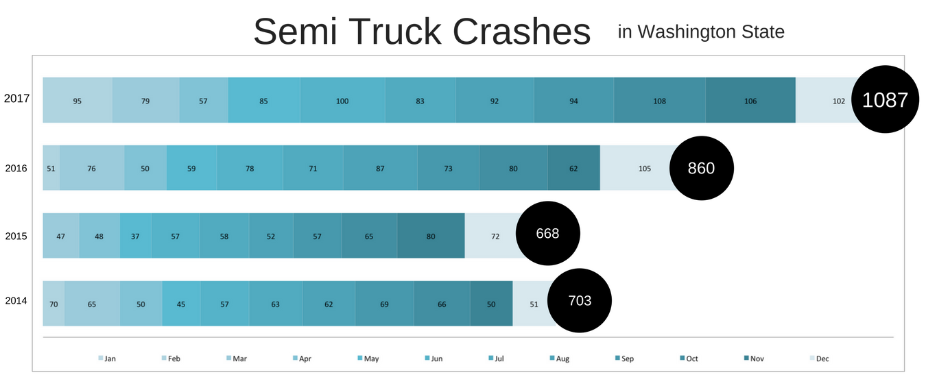 Semi-truck-crashes-Washington-2017